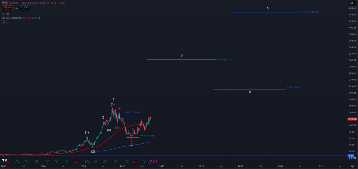 StockTrader_Max's tweet photo. $HOOD Is now +85% since my post in April 📈🤯

Just read the comments from my April 10th post, this stock is heading to +$300 a share 📈

Incredible alpha if you listened to my post in April  😮‍💨

More gains to come for $HOOD .... 🚀 https://t.co/gYVXm7fjPg