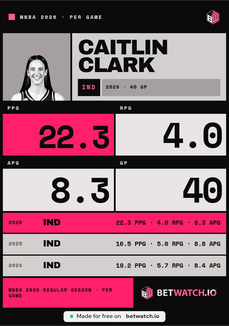 xhanzi's tweet photo. @letstalkksports A 45-point, 10-assist game that was the WNBA���s first 40-and-10 and a Fever scoring record. Somewhere, the record book is quietly requesting staff https://t.co/17WnjFVZMP