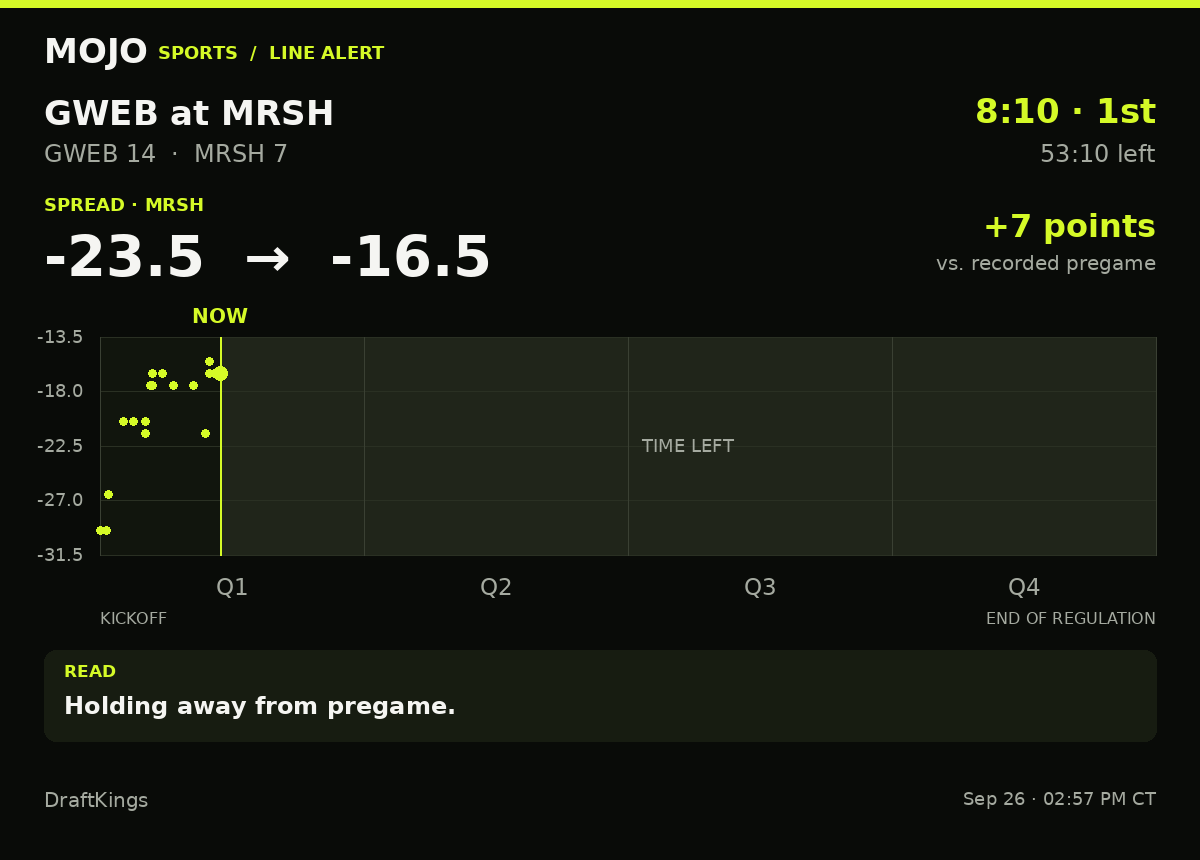 MojoSportsFeed's tweet photo. LINE ALERT | GWEB 14–7 MRSH | 8:10 · 1st
MRSH spread: -23.5 → -16.5 (7 pts)
Holding away from pregame.
DraftKings · #GardnerWebbRunninBulldogs #MarshallThunderingHerd https://t.co/6biXYcF5jN