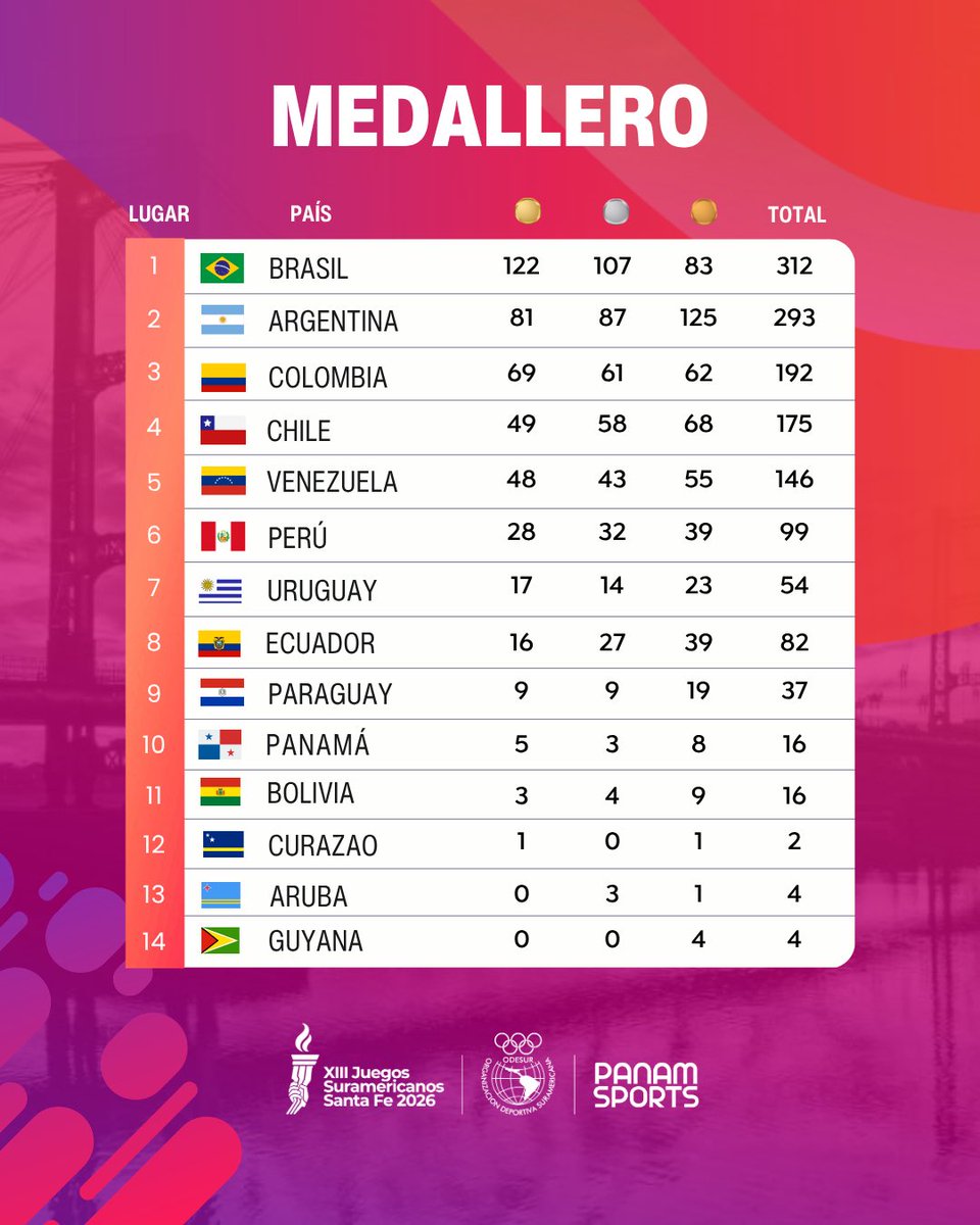 PanamSports's tweet photo. 🏅 ASÍ TERMINA EL MEDALLERO DE SANTA FE 2026.

🇧🇷 Brasil es el campeón general de los Juegos Suramericanos, con 122 oros y 312 medallas en total. Argentina ocupó el segundo lugar y Colombia completó el top 3.

Felicitaciones a Brasil y a todas las delegaciones que representaron con orgullo a sus países durante estos Juegos. 👏🌎

Gracias por acompañarnos a través de Panam Sports Channel.

#PanamSports #Suramericanos2026