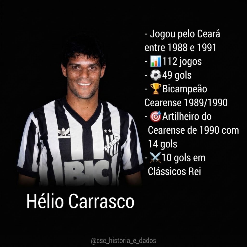 MauroBastos1971's tweet photo. HÉLIO CARRASCO
⭐️ 12/05/1965
✝️ 26/09/2026

Hélio estreou em 22/06/1988, na vitória sobre o Calouros do Ar por 1x0, pelo inicio do 3º turno do Campeonato Cearense daquele ano 

Seu 1º gol foi em 10/07/1988, na vitória por 1x0 sobre o Ferroviário, também pelo Cearense

O apelido Carrasco veio por conta de marcar muitos gols decisivos:

1️⃣9️⃣8️⃣8️⃣
✅ Semifinal do 3º Turno
Jogo único, Ceará 1x0 Fortaleza 
⚽️ Hélio Carrasco

1️⃣9️⃣8️⃣9️⃣
✅ Semifinal 1º turno
1º Jogo: Ceará 3x1 Ferroviário 
⚽️ Hélio Carrasco
2º Jogo: Ferroviário 1x1 Ceará 
⚽️ Hélio Carrasco

✅ Final do 2º Turno
1º Jogo: Ceará 3x1 Fortaleza 
⚽️⚽️ Hélio Carrasco

✅ Semifinal do 3º Turno
Jogo único: Ceará 3x1 Ferroviário 
⚽️⚽️⚽️ Hélio Carrasco

1️⃣9️⃣9️⃣0️⃣
✅ Semifinal do 1º Turno
Jogo único: Ceará 3x1 América 
⚽️ Hélio Carrasco

✅ Final do 1º Turno
2º Jogo: Ceará 1x1 Fortaleza 
⚽️ Hélio Carrasco

✅ Semifinal do 2º turno
Jogo único: Ceará 1x1 Guarani-J
⚽️ Hélio Carrasco
Prorrogação: Ceará 2x0 Guarani-J
⚽️ Hélio Carrasco

✅ Final do 2º Turno
1º Jogo: Ceará 3x0 Tiradentes 
⚽️⚽️ Hélio Carrasco

✅ Semifinal do 3º Turno
Jogo único: Ceará 1x1 Tiradentes 
⚽️ Hélio Carrasco

✅ Final do 4º Turno
1º Jogo: Ceará 1x1 Fortaleza 
⚽️ Hélio Carrasco

✅ Final do Campeonato Cearense 
2º Jogo: Ceará 2x1 Fortaleza 
⚽️ Hélio Carrasco

Vá em paz! 🙏🏼