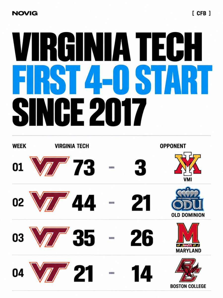 Novig's tweet photo. The James Franklin era at Virginia Tech is off to a PERFECT start.

The Hokies are 4-0 for the first time since 2017. https://t.co/5bAci0qg33