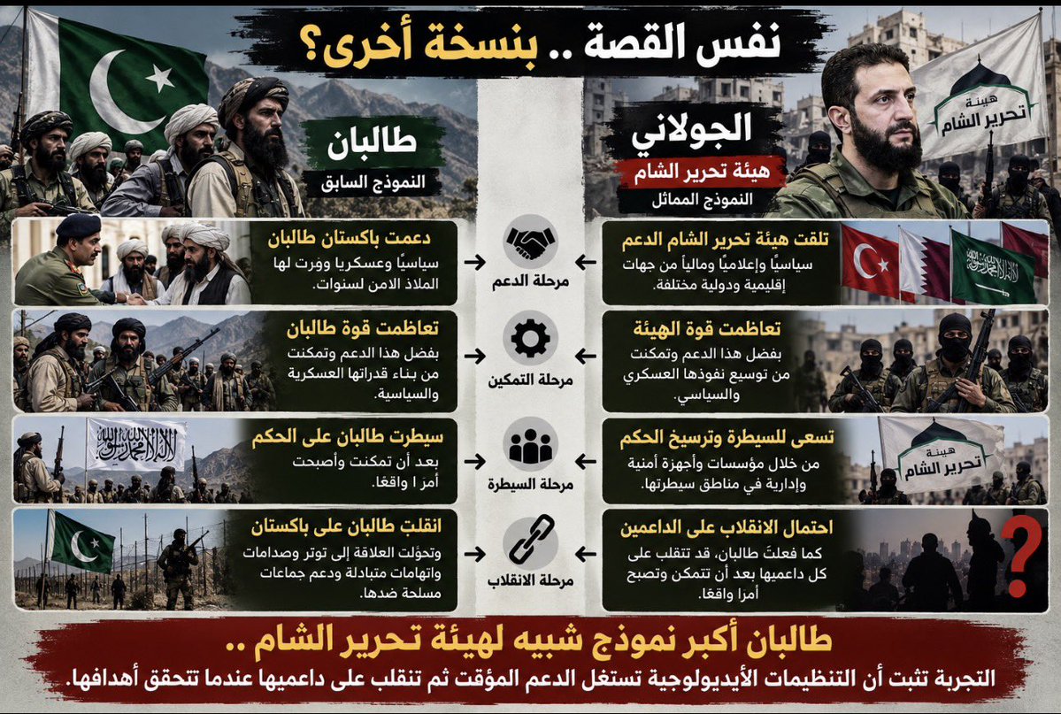 Tyxksa's tweet photo. @mh_Hawa1 هل يتكرر سيناريو طالبان مرة أخرى؟.

باكستان دعمت طالبان لسنوات، ثم تحولت العلاقة بينهما إلى توتر وصدامات واتهامات متبادلة.

فهل يمكن أن تسلك هيئة تحرير الشام التي تحتل سوريا مسارًا مشابهًا مع داعميها بعد ترسيخ نفوذها! https://t.co/Mo0sa6fWmw