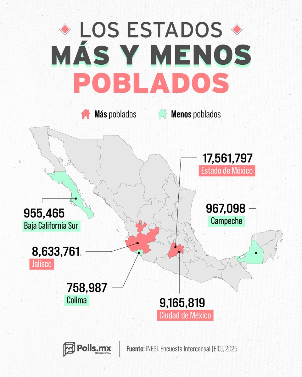 PollsMX_'s tweet photo. 🇲🇽🔍 ¡No es la CDMX! El Estado de México es la entidad más poblada del país; Colima la menos 

Mientras algunos estados albergan a millones de habitantes, otros apenas sobrepasan los cientos de miles. De acuerdo con la Encuesta Intercensal 2025 del @INEGI_INFORMA, estos son los extremos poblacionales de nuestro país:

🔥 Los 3 estados MÁS poblados
🔶Estado de México: 17.6
🔶Ciudad de México: 9.2 
🔶Jalisco: 8.6 

🍃 Los 3 estados MENOS poblados
🔷Campeche: 967 mil 
🔷Baja California Sur: 955 mil
 🔷 Colima: 758 mil 

¿Tu estado aparece en la lista de los más poblados o de los menos poblados? 🤔