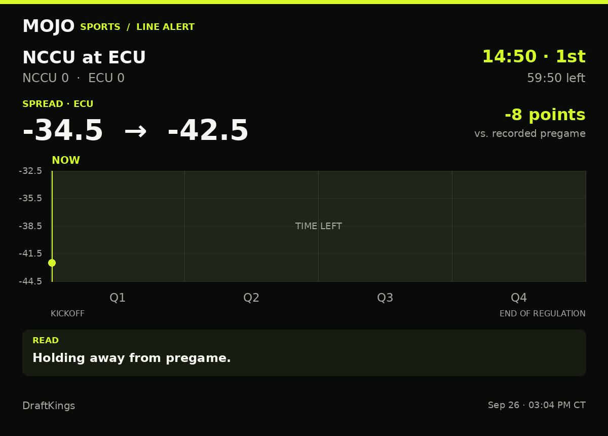 MojoSportsFeed's tweet photo. LINE ALERT | NCCU 0–0 ECU | 14:50 · 1st
ECU spread: -34.5 → -42.5 (8 pts)
Holding away from pregame.
DraftKings · #NorthCarolinaCentralEagles #EastCarolinaPirates https://t.co/9iHfvslKgH