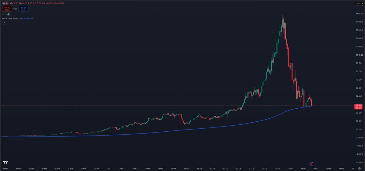 StockTrader_Max's tweet photo. $NVO Has never broken blow its 200 WMA 🤯

Last time we saw a test of the 200 WMA the stock bounced +45% in 3 months 🚀

Is history to repeat itself here 📈 https://t.co/G6YAgIDTos