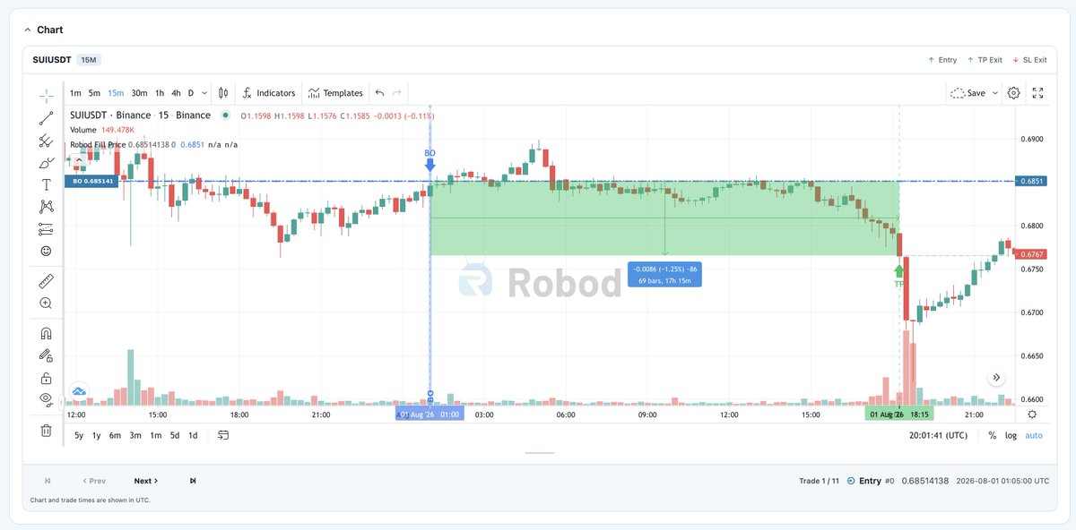 RoboD_Official's tweet photo. Robod Strategies now display full backtest results directly on the chart .You can now see: 

• Exact entry price and time 
• When the trade closed 
• How long it stayed open 
• Number of candles 
• Profit or loss 
• Whether it exited at TP or SL

Example from this SUI/USDT 15-minute chart: 
Entry Short: 0.6851
Duration: 69 bars (17h 15m)
Result: -1.25%

No more guessing. Full trade visibility on the chart.