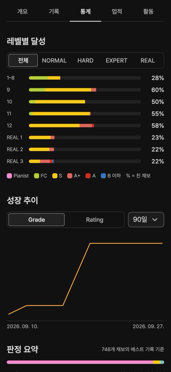 Carol7_1's tweet photo. NosLog 프로필 페이지를 새롭게 바꿔 봤습니다 !
https://t.co/DJDjBf0VyE

프로필을 개요 · 기록 · 통계 · 업적 · 활동 탭으로 새로 정리했습니다.
통계 탭에서는 레벨별 달성과 판정 요약을, 활동 탭에서는 최근 1년 플레이 기록을 확인하실 수 있어요 !
업적은 플래티넘 · 다이아까지 5단계가 되었고, 기준도 조금 조정했습니다.
그리고 채보 뷰어와 사이트 전체의 창도 보기 편하게 다시 정리했습니다 !

다음에는 홈페이지 레이아웃(글자 크기, 요소 간격 등)과 오락실 페이지, 프로필 카드를 다듬을 예정입니다.

갑자기 많은 분들이 찾아와 주시고 좋게 봐 주셔서 정말 감사합니다 !!
아직 부족하고 고칠 점이 많은 홈페이지지만, 여러분의 의견에 귀 기울이며 열심히 고쳐서 보내 주신 관심에 보답하는 홈페이지가 되겠습니다. 감사합니다 !

#NosLog #NOSTALGIA #ノスタルジア