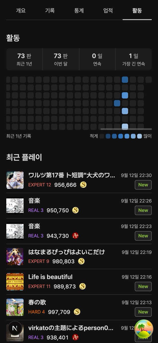 Carol7_1's tweet photo. NosLog 프로필 페이지를 새롭게 바꿔 봤습니다 !
https://t.co/DJDjBf0VyE

프로필을 개요 · 기록 · 통계 · 업적 · 활동 탭으로 새로 정리했습니다.
통계 탭에서는 레벨별 달성과 판정 요약을, 활동 탭에서는 최근 1년 플레이 기록을 확인하실 수 있어요 !
업적은 플래티넘 · 다이아까지 5단계가 되었고, 기준도 조금 조정했습니다.
그리고 채보 뷰어와 사이트 전체의 창도 보기 편하게 다시 정리했습니다 !

다음에는 홈페이지 레이아웃(글자 크기, 요소 간격 등)과 오락실 페이지, 프로필 카드를 다듬을 예정입니다.

갑자기 많은 분들이 찾아와 주시고 좋게 봐 주셔서 정말 감사합니다 !!
아직 부족하고 고칠 점이 많은 홈페이지지만, 여러분의 의견에 귀 기울이며 열심히 고쳐서 보내 주신 관심에 보답하는 홈페이지가 되겠습니다. 감사합니다 !

#NosLog #NOSTALGIA #ノスタルジア