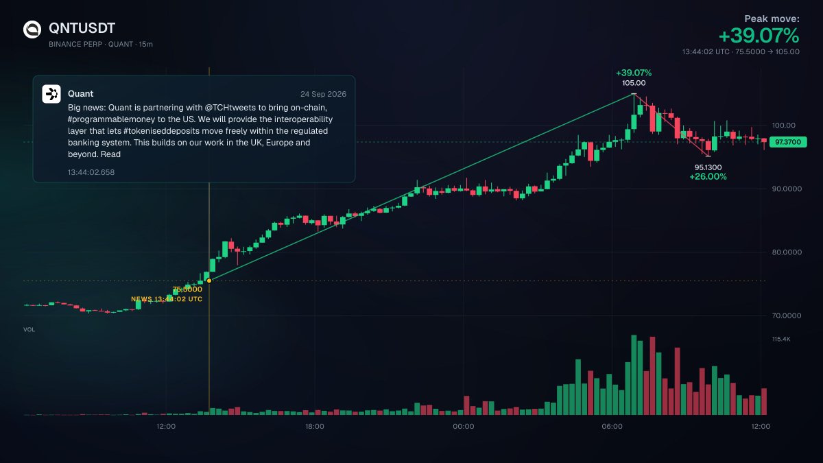 wiretrading's tweet photo. The Clearing House selected Quant to power a US network for clearing and settling tokenised deposits.

ethereum:0x4a220e6096b25eadb88358cb44068a3248254675  perps rose as much as 39.07% after the headline. https://t.co/Mtqzo9dr9r