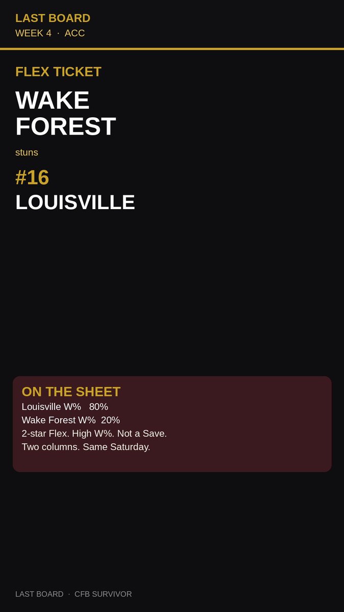 LastBoardShow's tweet photo. Wake Forest over No. 16 Louisville.
Sheet had Louisville at 80% W%. Wake Forest at 20%.
2-star Flex. Not a Save.
Two columns. Same Saturday.
#LastBoard #CFBSurvivor #Week4 #CollegeFootball #ACC https://t.co/J3DcIg1MRp