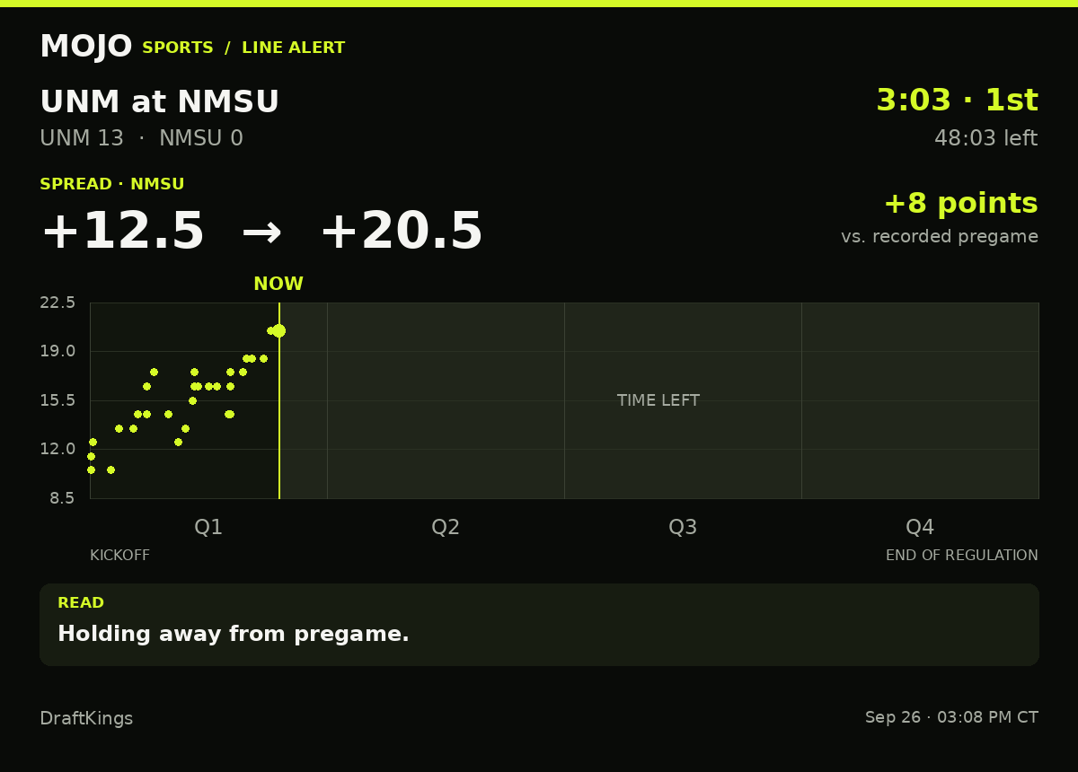 MojoSportsFeed's tweet photo. LINE ALERT | UNM 13–0 NMSU | 3:03 · 1st
NMSU spread: +12.5 → +20.5 (8 pts)
Holding away from pregame.
DraftKings · #NewMexicoLobos #NewMexicoStateAggies https://t.co/uLufBBDD2n