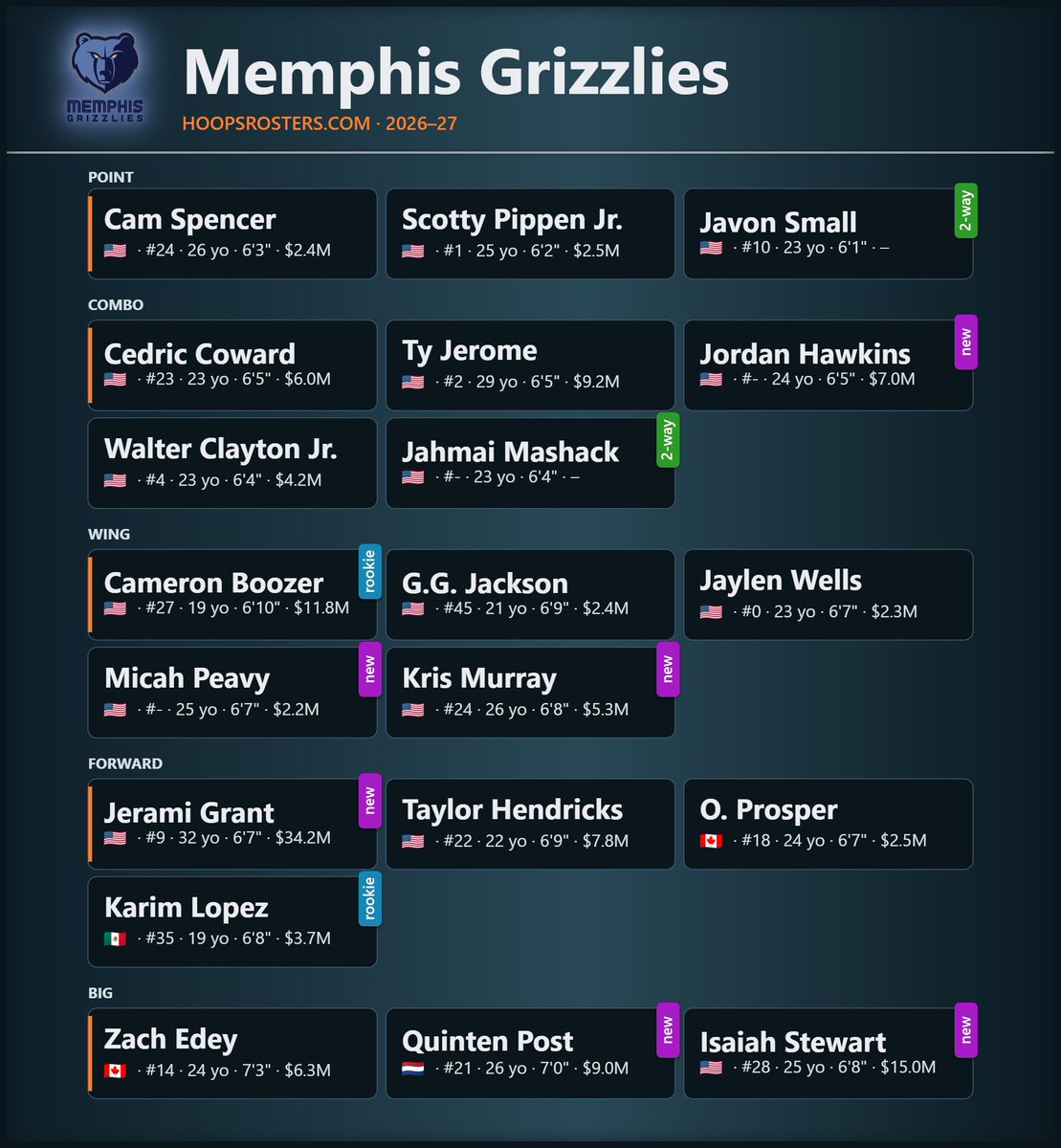 Hoops_Rosters's tweet photo. 🚨🏀 MEMPHIS GRIZZLIES UPDATE 🏀🚨

Memphis Grizzlies waived guard D'Angelo Russell.

Check out the @memgrizz updated roster 👉 https://t.co/WR1VSP1ppr

#NBA #NBATwitter #grizzlies https://t.co/alnofbFtlD