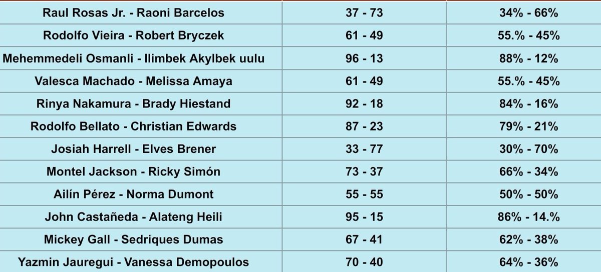 TruUKFan's tweet photo. Pick percentages in #ToutMaster for #UFCVegas121 @TheMMAAnalysis https://t.co/2xEIXf8cOM