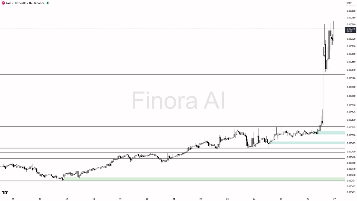 ⚡ $AMP 51.4% on 2.4x volume — structure says this continuation keeps going

- my bias is bullish here — 1h and daily structure are aligned with BTC, so I treat 