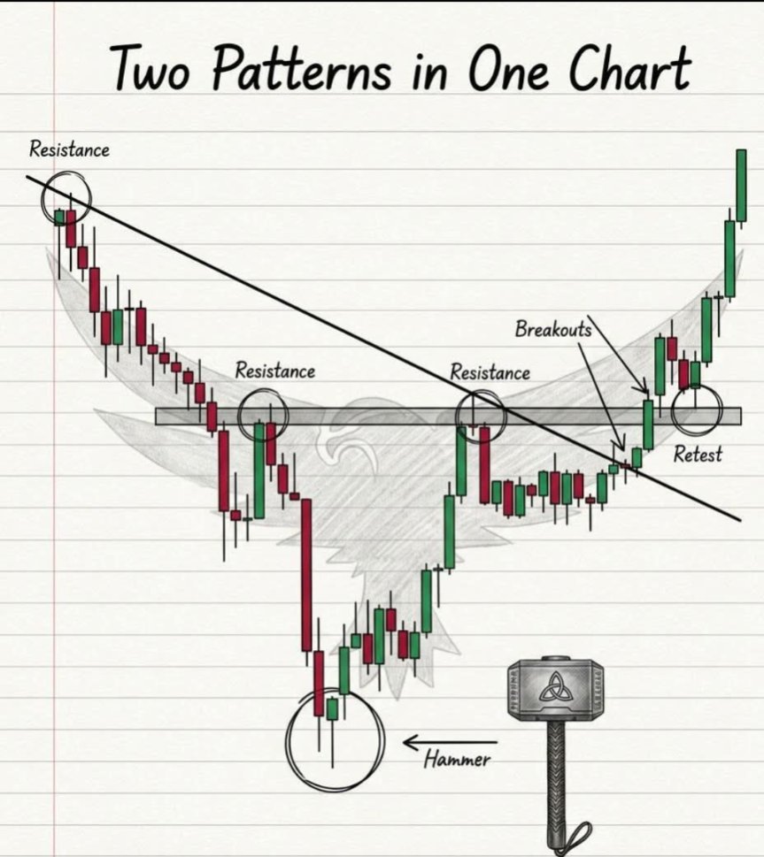 AtlasOnChain2's tweet photo. TWO PATTERNS, ONE CHART

DOUBLE CONFIRMATION = STRONG ENTRY!

✅ Hammer reversal signals the end of selling pressure 

✅ Breakout above resistance shows buyers taking control 

✅ Retest validates the breakout before continuation 

This is how disciplined traders combine candlestick signals with breakout strategies to catch high‑probability moves.

Trade smart: respect resistance levels, wait for confirmation, and let the market prove itself before committing.