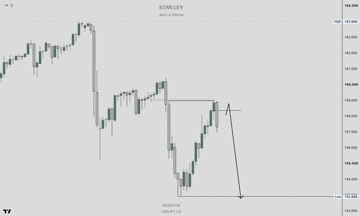 stan_ley_x's tweet photo. My View On #USDJPY 

Drop your view let's see 📉 https://t.co/YuB1GLeY0U