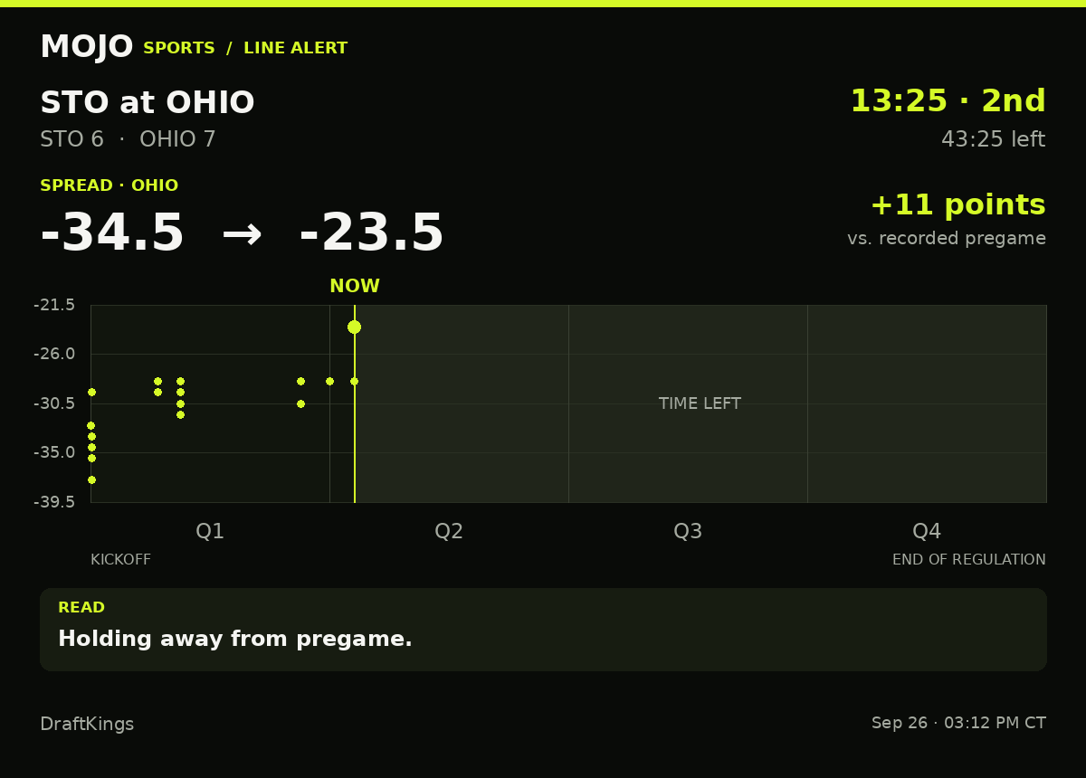 MojoSportsFeed's tweet photo. LINE ALERT | STO 6–7 OHIO | 13:25 · 2nd
OHIO spread: -34.5 → -23.5 (11 pts)
Holding away from pregame.
DraftKings · #StonehillSkyhawks #OhioBobcats https://t.co/LYO3BFZhKW