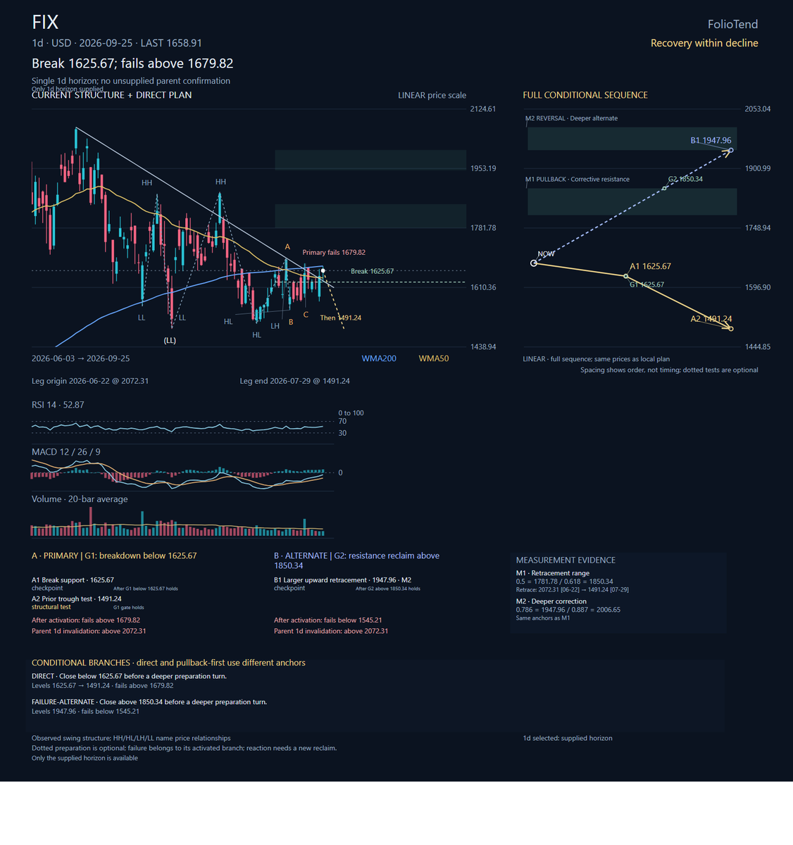 $FIX installs and maintains heating, cooling and mechanical systems for commercial and industrial buildings. Price closed at $1,658.91, above its $1,626.89 EMA 