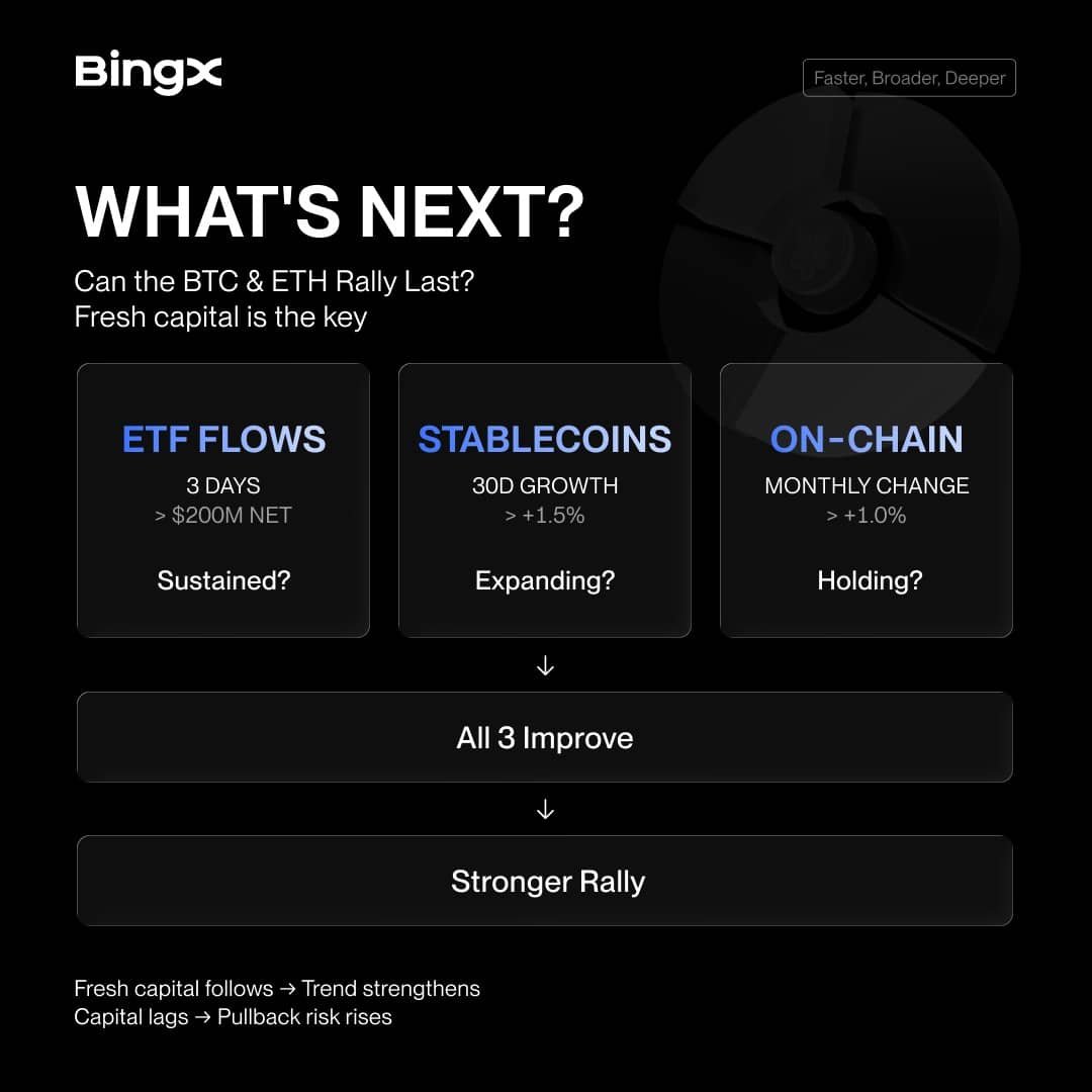 AliSaifullah49's tweet photo. 📊 ETF Flow Report | Sep 25

US spot BTC ETFs: net inflow of $134M
ETH ETFs: net inflow of $86.95M

📌 BTC ETFs extended their inflow streak to 7 consecutive trading days, while ETH ETFs recorded their 6th straight day of inflows.

Thread (1) https://t.co/ffycoQm9iz