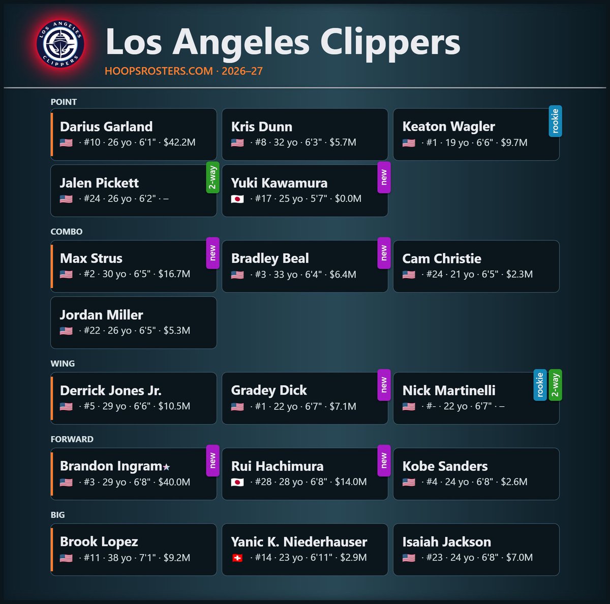 Hoops_Rosters's tweet photo. 🚨🏀 LOS ANGELES CLIPPERS UPDATE 🏀🚨

LA Clippers waived center Jamarion Sharp.

Check out the @LAClippers updated roster 👉 https://t.co/WR1VSP1ppr

#NBA #NBATwitter #clippers https://t.co/FUeSdiBYWP