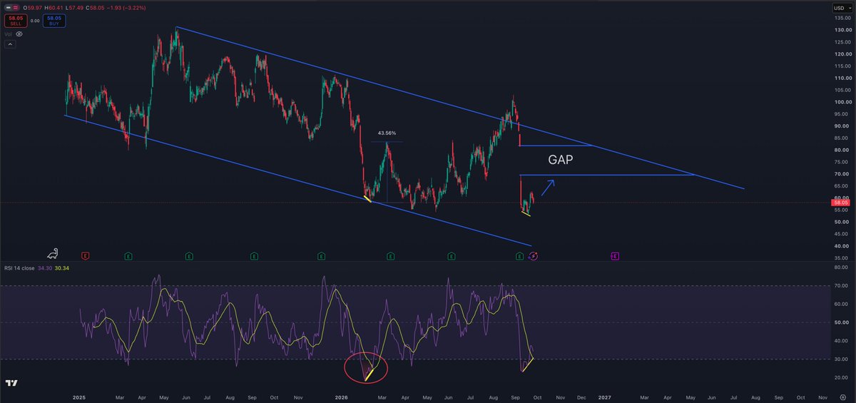 StockTrader_Max's tweet photo. $TTAN reported a strong quarter this month, however the stock sold off -30% and is acting like the company is going out of business.. 

The Pantheon event takes place in Florida the 5-7th October which could be a catalyst for this stock to move higher. Currently we are seeing bullish divergence playing out, last time this happened the stock surged +48% in a few months 🚀

I am expecting the same to play ou there for $TTAM 🤝🏼