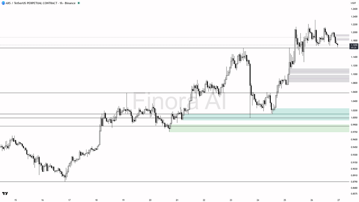 👀 $AXS slips 2.9% on 4h BTC divergence but 1h structure keeps bias bullish 🧵👇 
 [📷](https://pbs.twimg.com/media/HTKyowxWwAAuCrD.png) https://pbs.twimg.com/m