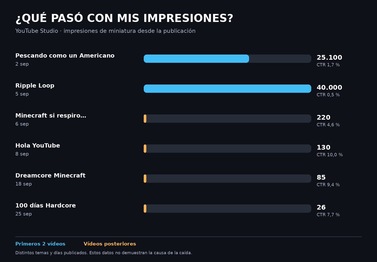 MrYel__'s tweet photo. @TeamYouTube ¿Podéis ayudarme a entender esta caída de impresiones? Mis 2 primeros vídeos recibieron 25.100 y 40.000 impresiones; los siguientes que muestro, entre 26 y 220, incluso tras varios días publicados. Adjunto gráfico con datos de Studio. ¿Qué debería revisar? https://t.co/RrByrZPJ89
