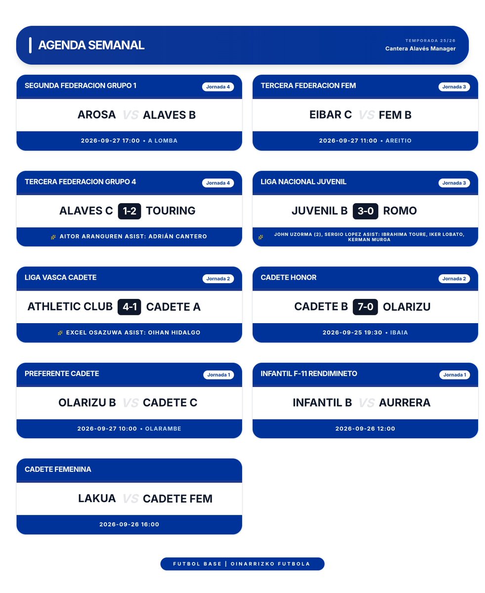canteraalaves's tweet photo. Resultados 

Alavés c 1-2 Touring 
Aitor Aranguren
Asís Adrián Cantero

Juvenil b 3-0 Romo
2 Uzo y Sergio López 
Asís Kerman, Ibra y Lobato 

Athletic 4-1 Cadete A
Excel
Asís Oihan Hidalgo 

Cadete b 7-0 Olarizu https://t.co/BfzjZbdHOq
