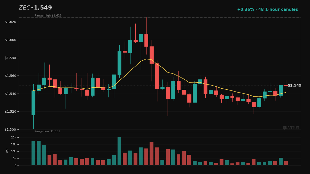 QuantMIntel's tweet photo. Replacement candidates that don't clear the switch bar usually fade rather than run.
$ZEC just missed it at $1,549.
Flagged as an alternative to QUANTUM's current position, but not swapped in. https://t.co/MfrDQ5QvEP
