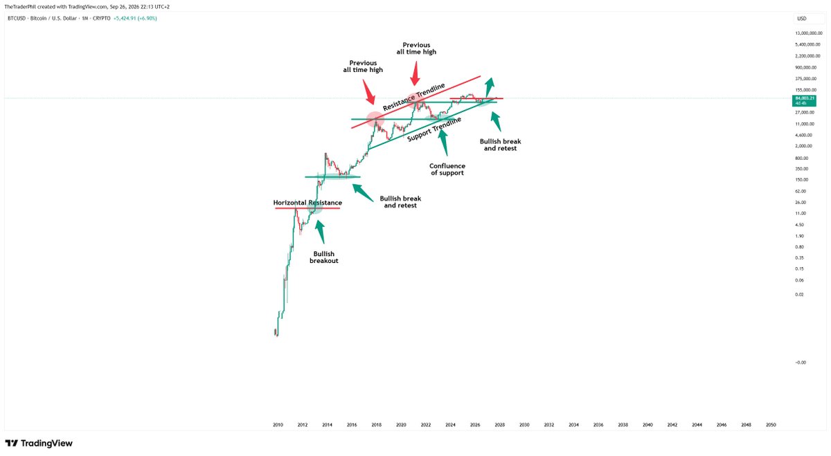TheTraderPhil's tweet photo. These #cryptos are still heading for new #highs soon๐
The #chart of bitcoin:native is just fighting this major #resistace and about to create a bullish #breakout soon.
Also the #chart of ethereum:native already created a #rally of +80% and still has some of its #bullrun left.
#LONGTERMVISION