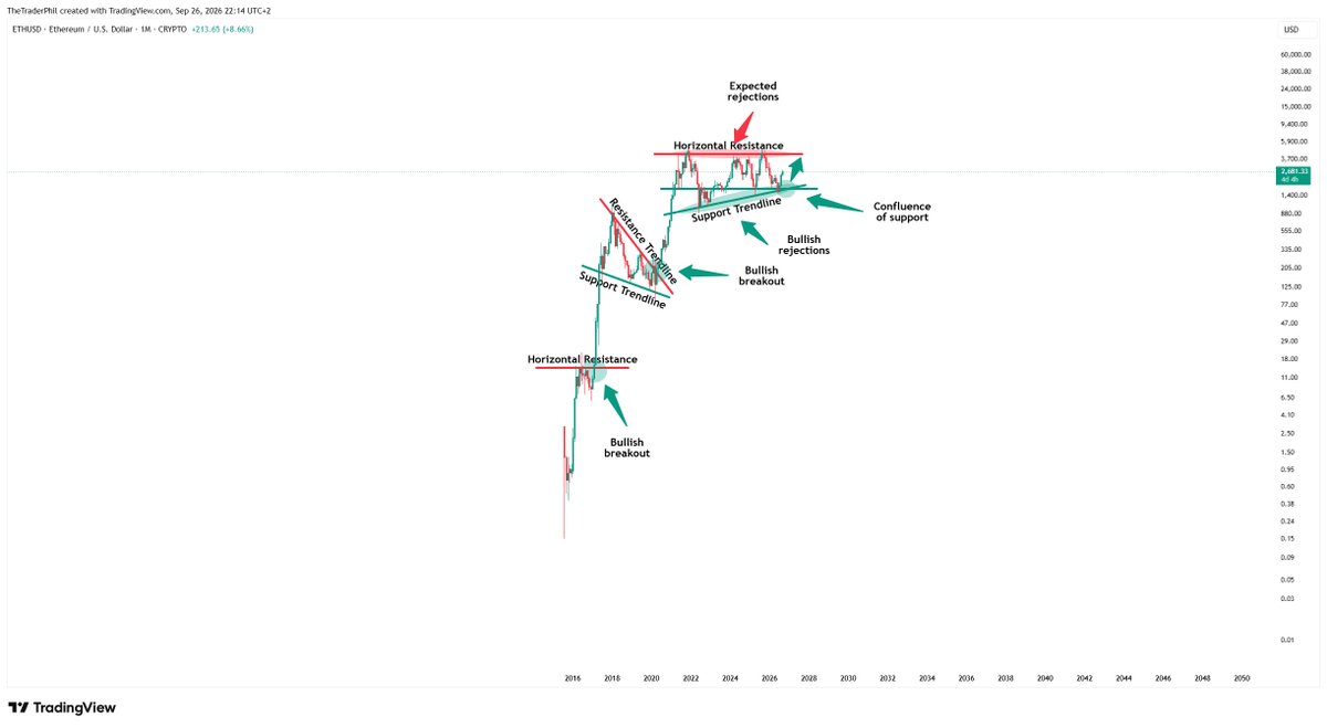 TheTraderPhil's tweet photo. These #cryptos are still heading for new #highs soon๐
The #chart of bitcoin:native is just fighting this major #resistace and about to create a bullish #breakout soon.
Also the #chart of ethereum:native already created a #rally of +80% and still has some of its #bullrun left.
#LONGTERMVISION