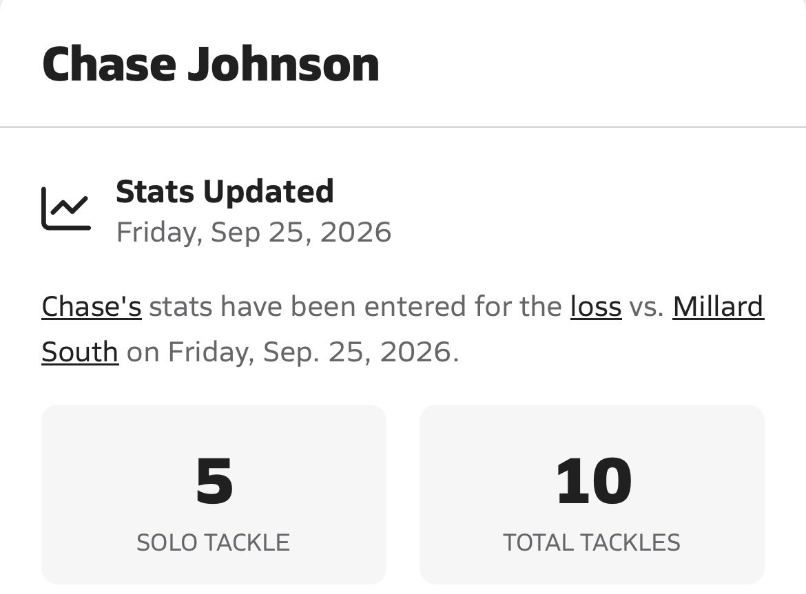 _Chase_Johnson_'s tweet photo. Week 5 Film vs #1 Millard South 

Free Safety 
#17
10 tackles(5 solo)

@OPS_VikingsFB @CoachMartin52 @CoachHempel @BrazilLonnie @CoachLSims90 https://t.co/yPTZb3IqjF