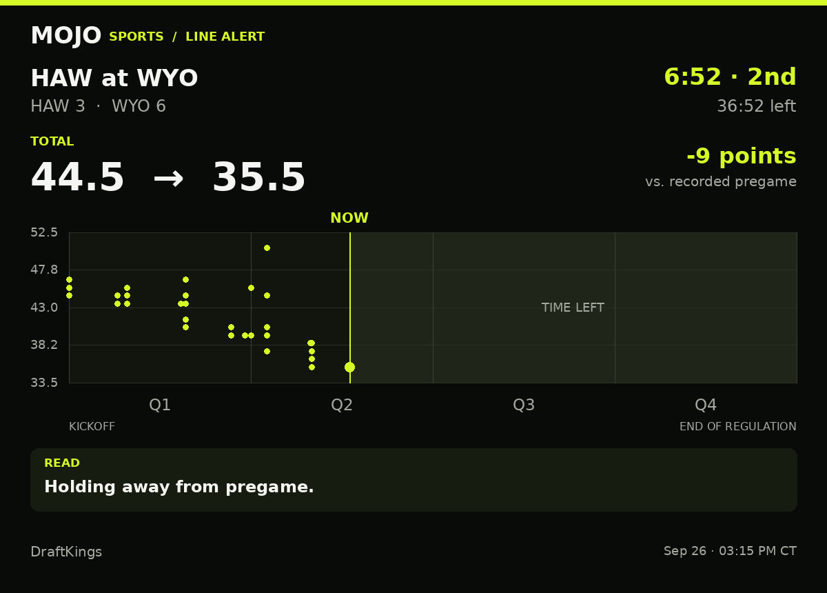 MojoSportsFeed's tweet photo. LINE ALERT | HAW 3–6 WYO | 6:52 · 2nd
Total: 44.5 → 35.5 (9 pts)
Holding away from pregame.
DraftKings · #HawaiiRainbowWarriors #WyomingCowboys https://t.co/VafXyQyUyk