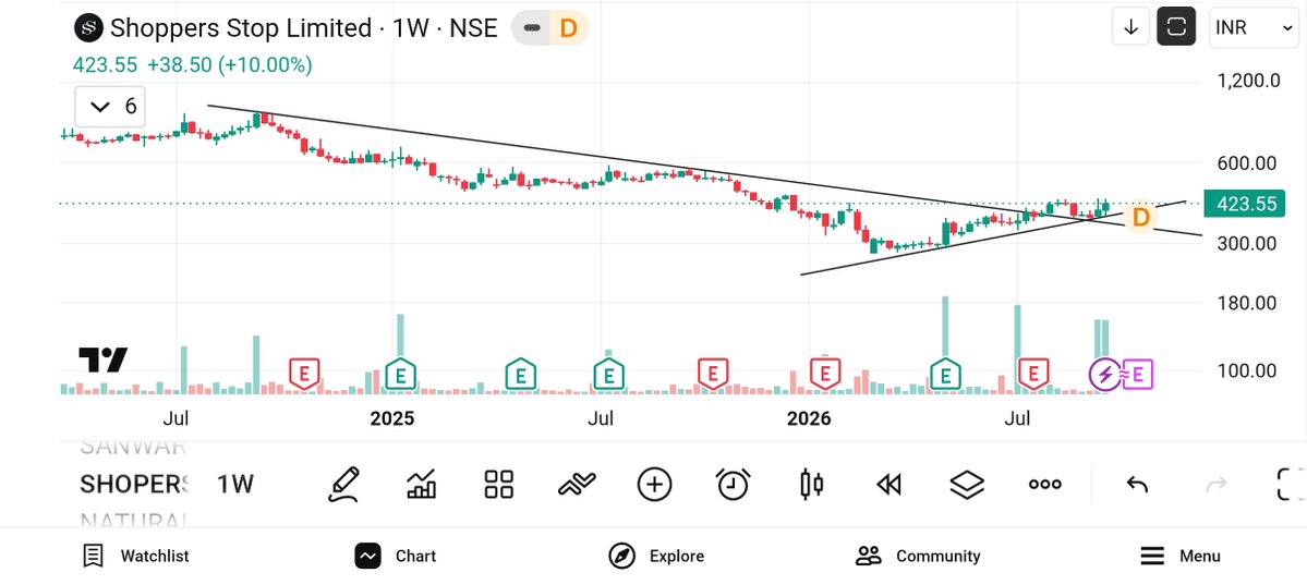 jeevaryan's tweet photo. #Shoperstop
Cmp-423
Keep 👁️👁️ 

No buy sell recommendation https://t.co/X2hVuiAa7P
