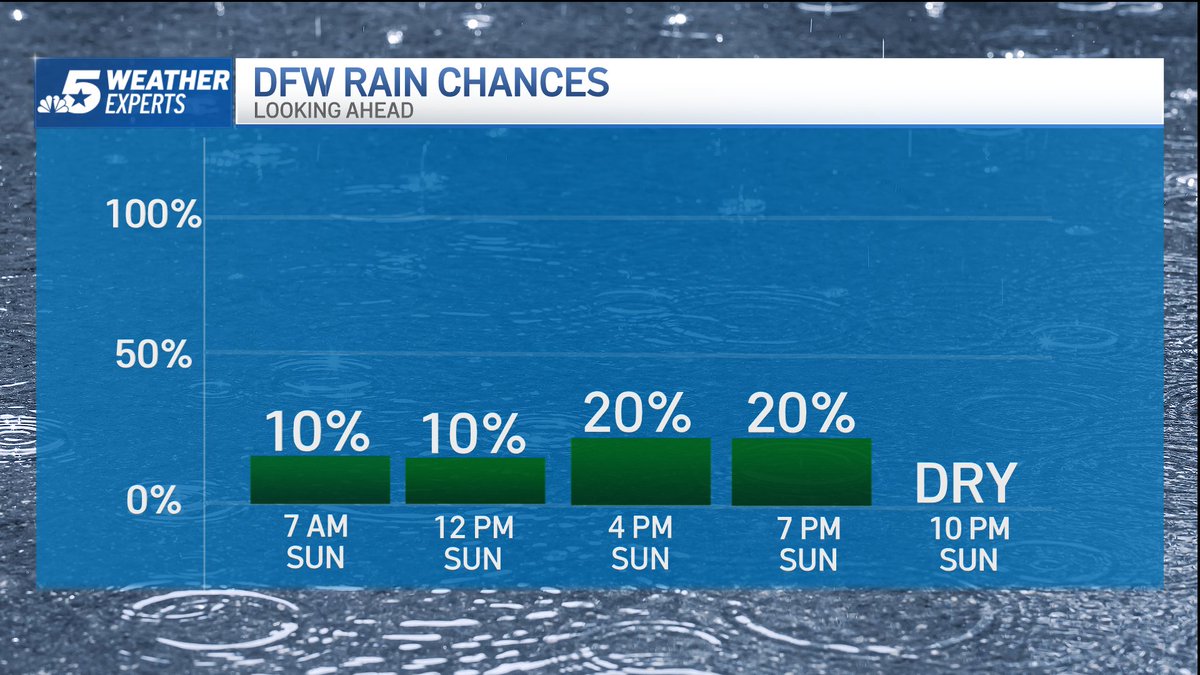 NBCDFWWeather's tweet photo. 9:02 p.m. Saturday: Another partly cloudy start with lows into the upper-60s to mid-70s. Sun and clouds with highs into the mid-90s. Keep an eye to the sky for storm chances. An Air Quality Alert is in effect. Have a super Sunday! @nbcdfw @ksmithnbc5 #NBCDFWWeather @NBCDFWWeather https://t.co/Y1RDKSkcRH