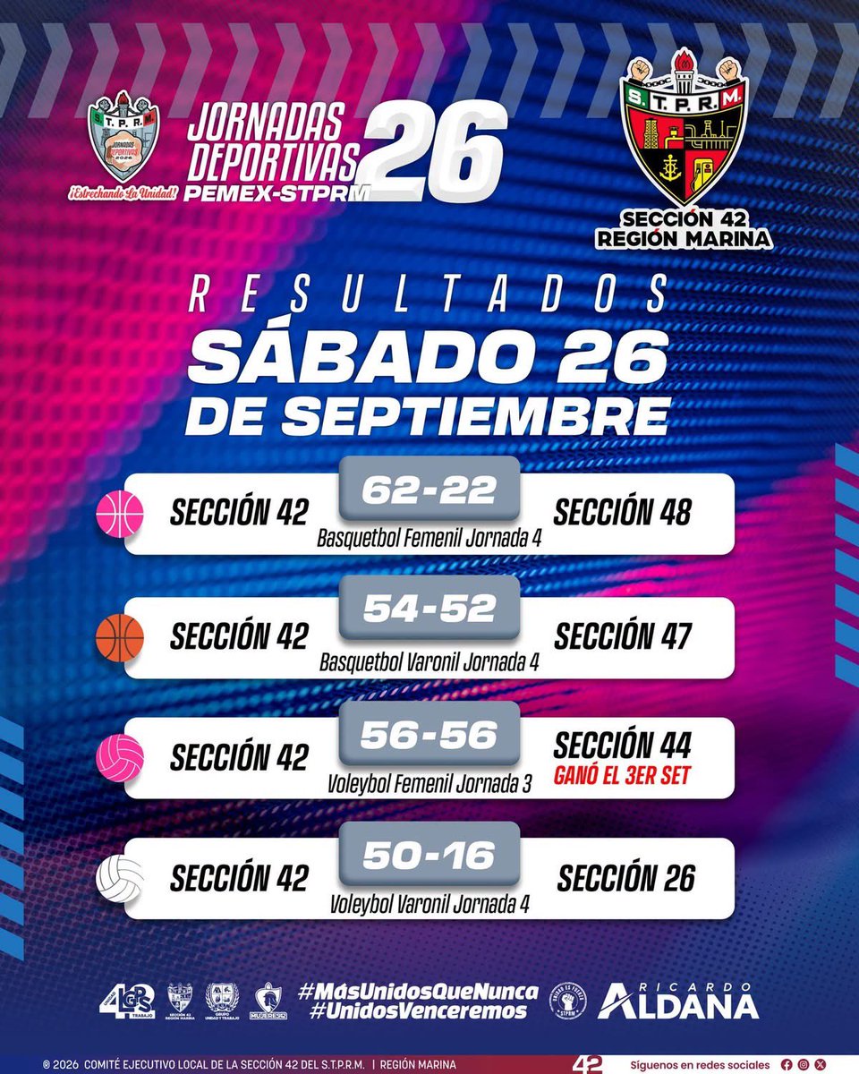 cokiscutlas's tweet photo. Excelentes resultados este sábado por parte de nuestros deportistas de nuestra querida @Seccion42_STPRM  gracias al apoyo de nuestro amigo y líder @lgps03101 https://t.co/qk6rr5actF