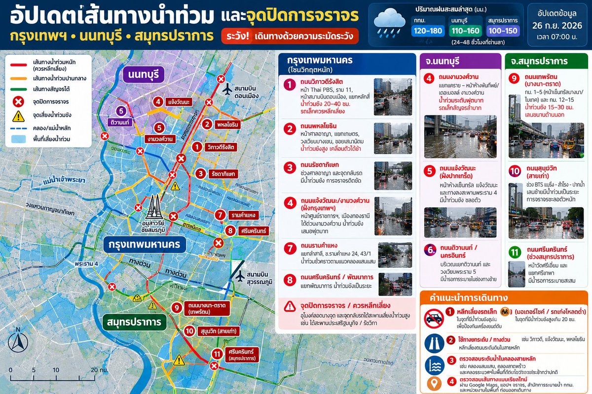 pprownets2023's tweet photo. สถานการณ์น้ำท่วมขังเร่งด่วนและปริมาณฝนสะสมล่าสุดในพื้นที่ กทม. - นนทบุรี - สมุทรปราการ สามารถสรุปเส้นทางวิกฤตและจุดต้องระวัง ดังนี้ครับ:

🚨 1. กรุงเทพมหานคร (โซนวิกฤตหนัก)

ฝั่งตะวันออก & เหนือ (รับน้ำสะสมมากที่สุด):
ถนนวิภาวดีรังสิต: ช่วงหน้า Thai PBS, ราบ 11, หน้าสนามบินดอนเมือง และแยกหลักสี่ น้ำท่วมขังผิวจราจรเลนขวา/ขนานสูง 20–40 ซม. รถเล็กควรหลีกเลี่ยง
ถนนพหลโยธิน / รัชดาภิเษก: ช่วงหน้าศาลอาญา, แยกเกษตร, วงเวียนบางเขน และซอยเสนานิคม มีน้ำท่วมขังสูง เคลื่อนตัวได้ช้าสลับหยุดนิ่ง
ถนนแจ้งวัฒนะ / งามวงศ์วาน: หน้าศูนย์ราชการฯ, ปากซอยเมืองทองธานี และใต้ด่วนงามวงศ์วาน น้ำท่วมขังเสมอฟุตบาท การจราจรติดขัดสะสม
ถนนรามคำแหง / ศรีนครินทร์ / พัฒนาการ: ช่วงแยกลำสาลี, ซอยรามคำแหง 24 และ 43/1, แยกพัฒนาการ มีน้ำท่วมชั่วคราวตามแนวคลองแสนแสบ

จุดปิดการจราจร / ควรหลีกเลี่ยง: อุโมงค์ลอดบางจุดและจุดกลับรถใต้สะพานเสี่ยงน้ำท่วมสูง (เช่น ใต้สะพานประเสริฐมนูกิจ / รัชวิภา)

🚨 2. จ.นนทบุรี
ถนนงามวงศ์วาน: ช่วงแยกแคราย ถึง หน้าห้างพันทิพย์/เดอะมอลล์ งามวงศ์วาน มีน้ำท่วมระดับฟุตบาท รถเล็กสัญจรลำบาก
ถนนแจ้งวัฒนะ (ฝั่งปากเกร็ด): บริเวณหน้าห้างเซ็นทรัล แจ้งวัฒนะ และทางลงสะพานพระราม 4 มีน้ำท่วมขังชลอตัว
ถนนติวานนท์ / นครอินทร์: บริเวณแยกแยกติวานนท์ และวงเวียนพระราม 5 มีน้ำรอการระบายในช่องทางซ้าย

🚨 3. จ.สมุทรปราการ

ถนนเทพรัตน (บางนา-ตราด): ช่วง กม. 1–5 (หน้าเซ็นทรัลบางนา/ไบเทค) และ กม. 12–15 มีน้ำท่วมขังขนานด้านนอกสูง 15–30 ซม.

ถนนสุขุมวิท (สายเก่า): ช่วง BTS แบริ่ง - สำโรง - ปากน้ำ เลนซ้ายมีน้ำท่วมขังเป็นระยะ การจราจรชะลอตัวหนัก

ถนนศรีนครินทร์ (ช่วงสมุทรปราการ): บริเวณหน้าวัดศรีเอี่ยม และแยกศรีเทพา มีน้ำรอการระบายสะสม
💡 ข้อแนะนำการเดินทาง
หลีกเลี่ยงรถเล็ก (มอเตอร์ไซค์/รถเก๋งโหลดต่ำ): ในจุดที่มีน้ำท่วมขังสูงเกิน 20 ซม. เพื่อป้องกันเครื่องยนต์ดับ

ใช้ทางยกระดับ/ทางด่วน: หลีกเลี่ยงถนนระดับดินในสายหลัก เช่น วิภาวดี, แจ้งวัฒนะ, พหลโยธิน

ตรวจสอบระดับน้ำในคลองสายหลัก: เช่น คลองแสนแสบ คลองลาดพร้าว และคลองประเวศฯ ที่ยังมีระดับน้ำสูง อัตราการระบายในพื้นที่ดักน้ำจะทำได้ช้ากว่าปกติ