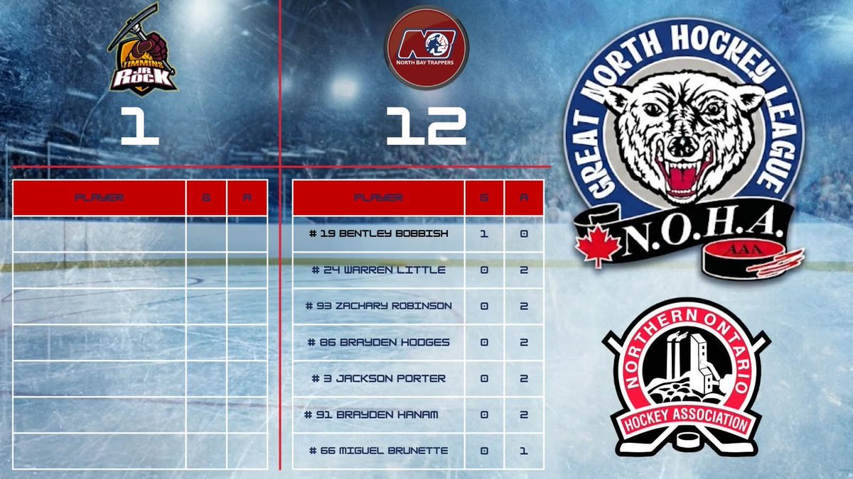 GreatNorthHL's tweet photo. Results from North Bay.

@U18AAATrappers DEF Timmins Jr. Rock

Final score: 12-1.

Full results: https://t.co/WnZM8lVWm1 

#gnhl #aaahockey #hockey #northernhockey #northernontario #northbay #trappers #timmins #jrrock https://t.co/uWT6qqxuSQ