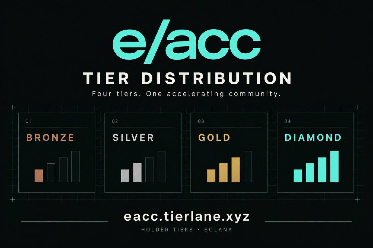 cryptorisea's tweet photo. $e/acc Bronze → Diamond framework gives that flex some criteria.

https://t.co/6JdrNhY6SW

Worth reading what each tier actually takes before picking your rank. https://t.co/6fVdOJH6Cd