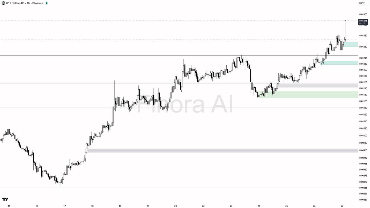 💪 $W holds bullish structure on 11.3x volume spike, buyers clearly in control

- my bias is bullish here on the 1h — structure is HH/HL and aligned with daily 