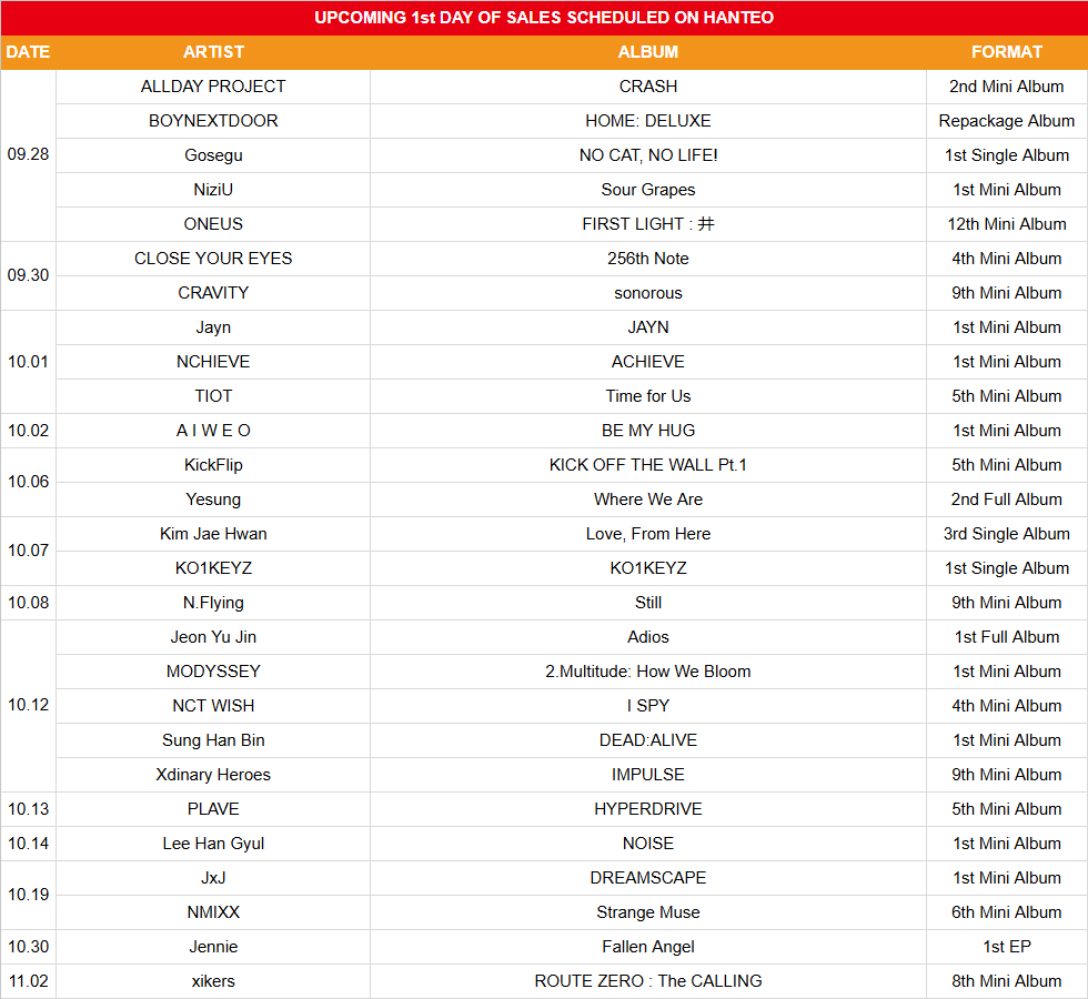 koreansales_twt's tweet photo. Upcoming 1st Day of Sales Scheduled on Hanteo

September 28th
#ALLDAYPROJECT CRASH
#BOYNEXTDOOR HOME: DELUXE
#GOSEGU NO CAT, NO LIFE!
#NiziU Sour Grapes
#ONEUS FIRST LIGHT : 井

September 30th
#CLOSEYOUREYES 256th Note
#CRAVITY sonorous

October 1st
#JAYN JAYN
#NCHIEVE ACHIEVE
#TIOT Time for Us

October 2nd
#AIWEO BE MY HUG

October 6th
#KickFlip KICK OFF THE WALL Pt.1
#YESUNG Where We Are

October 7th
#KIMJAEHWAN Love, From Here
#KO1KEYZ KO1KEYZ

October 8th
#NFlying Still

October 12th
#YeonYuJin Adios
#MODYSSEY 2. Multitude: How We Bloom
#NCTWISH I SPY
#SUNGHANBIN DEAD:ALIVE
#XdinaryHeroes IMPULSE

October 13th
#PLAVE HYPERDRIVE

October 14th
#LEEHANGYUL NOISE

October 19th
#JxJ DREAMSCAPE
#NMIXX Strange Muse

October 30th
#JENNIE Fallen Angel

November 2nd
#xikers ROUTE ZERO : The CALLING

⚠️ If you don't see the name of a confirmed comeback, it's because Hanteo hasn't added it yet. This list is NOT made by me, it's made by Hanteo.

And we invite you to our community! Join, post and comment on anything related to K-Pop ❤️🧡
➡️ https://t.co/DH0a033b1M