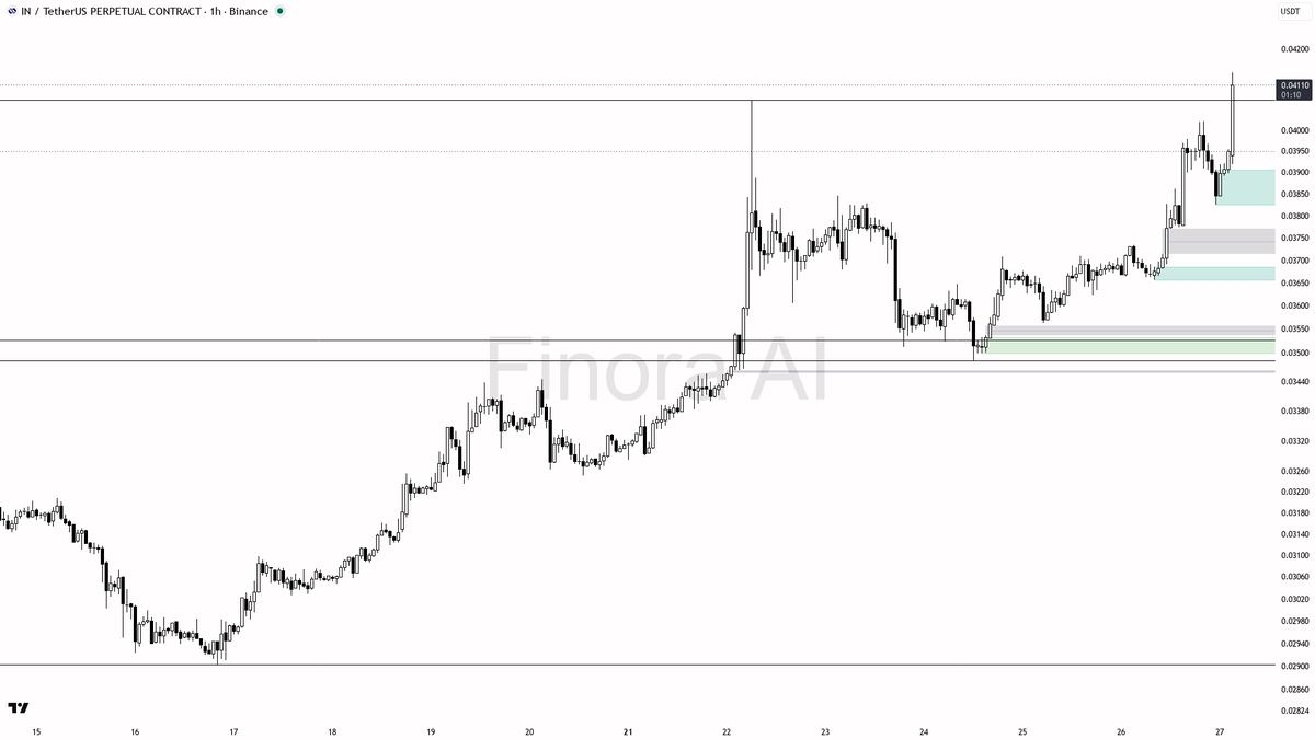 👌 $IN 9.6x volume on the 11% move reads like genuine buying pressure

- my bias is bullish here on the 1h — structure is bullish with daily and BTC aligned, th