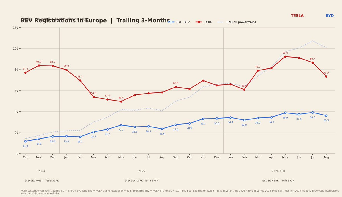 NotNuts's tweet photo. @alojoh BEV comparison of BYD and Tesla. BYD’s Europe surge in 2026 is a hybrid-led brand-share story, not a BEV takeover. Tesla is still clearly ahead on battery-electric registrations. https://t.co/hTdi78HULi