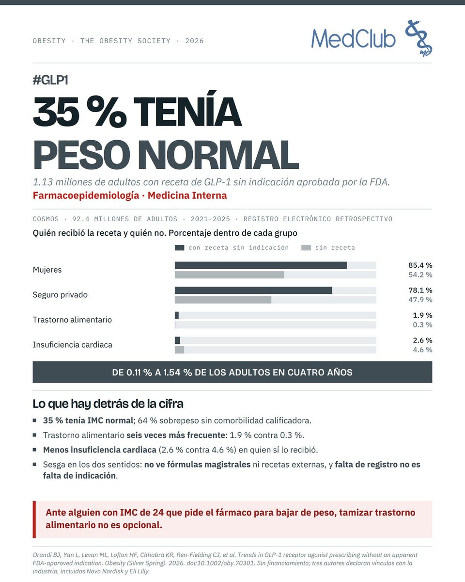 MedClubPage's tweet photo. #GLP1 #Obesidad #MedicinaInterna
1.13 millones de adultos en EE. UU. con receta de GLP-1 sin indicación aprobada: de 0.11 % a 1.54 % en cuatro años. 35 % con IMC normal. 85 % mujeres, 78 % con seguro privado. Trastorno alimentario 6 veces más frecuente. https://t.co/sISz8aoLXu
