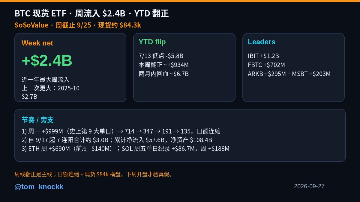 tom_knockk's tweet photo. BTC 现货 ETF 上周吸走约 $24 亿——近一年最大周流入，YTD 从 7 月 -$58 亿深坑翻到约 +$9.3 亿；现货约 $84.3k。

1）周净：+$2.4B（SoSoValue，截止 9/25）；上一次更大是 2025-10 的 $2.7B
2）领头：IBIT +$1.2B，FBTC +$702M，ARKB +$295M，MSBT +$203M（后者创上市以来最大周）
3）节奏：周一 +$999M（史上第 9 大）→ 714 → 347 → 191 → 135，日额连缩；自 9/17 七连阳合计约 $3.0B
4）旁支：ETH 周 +$690M（前周 -$140M）；SOL 周五单日纪录 +$86.7M，周 +$188M，AUM 触 $1.5B

周线翻正是主线；日额连缩叠现货横盘，下周开盘才验这波会不会断。
