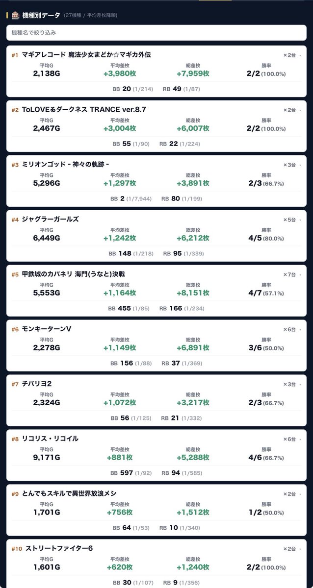 kachigumimax's tweet photo. #スロット結果データ📈 
【神奈川県】
9月26日(土)
🔥スタジアム二俣川
※6の付く日

👑機種TOP3
🥇マギアレコードまどマギ外伝
🥈ToLOVEるダークネス TRANCE ver.8.7
🥉ミリオンゴッド‐神々の軌跡‐

📝総差枚+14,280枚
✨平均差枚+103枚✨
全台系.1/2＆1/3機種.各機種.単品
勝率:46.0%(64/139)

🖍台データ詳細⬇️
https://t.co/BNCk4il3gu