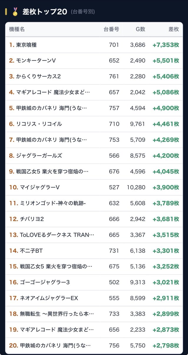 kachigumimax's tweet photo. #スロット結果データ📈 
【神奈川県】
9月26日(土)
🔥スタジアム二俣川
※6の付く日

👑機種TOP3
🥇マギアレコードまどマギ外伝
🥈ToLOVEるダークネス TRANCE ver.8.7
🥉ミリオンゴッド‐神々の軌跡‐

📝総差枚+14,280枚
✨平均差枚+103枚✨
全台系.1/2＆1/3機種.各機種.単品
勝率:46.0%(64/139)

🖍台データ詳細⬇️
https://t.co/BNCk4il3gu