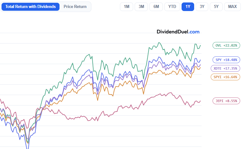 InvestorVlad's tweet photo. $OVL is leading the pack 👀

1-year total return with dividends:
$OVL: +22.02%
$SPY: +18.48%
$XDTE: +17.35%
$SPYI: +16.64%
$JEPI: +8.55%
This is exactly why I like comparing total return, not just yield. https://t.co/cNP1hm9YW6