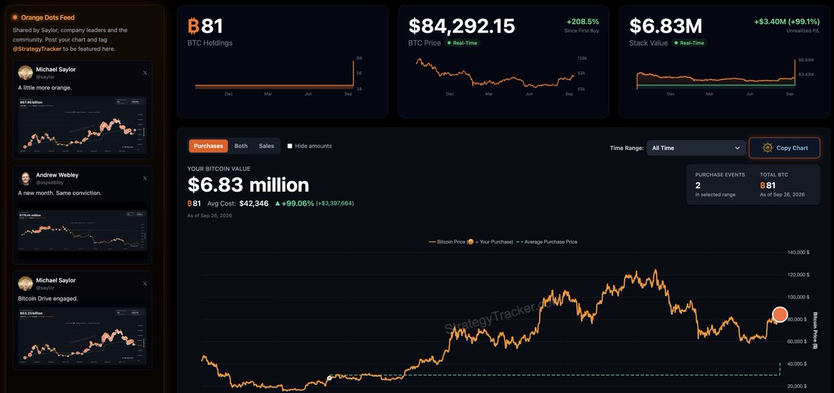 StrategyTracker's tweet photo. We've added support for free personal Bitcoin analytics, so now you can have your own personal orange dots! 🟠

We've also introduced the Orange Feed, where we can amplify your Bitcoin purchases and orange dots.

Try it out! https://t.co/EBlIWVJfzH